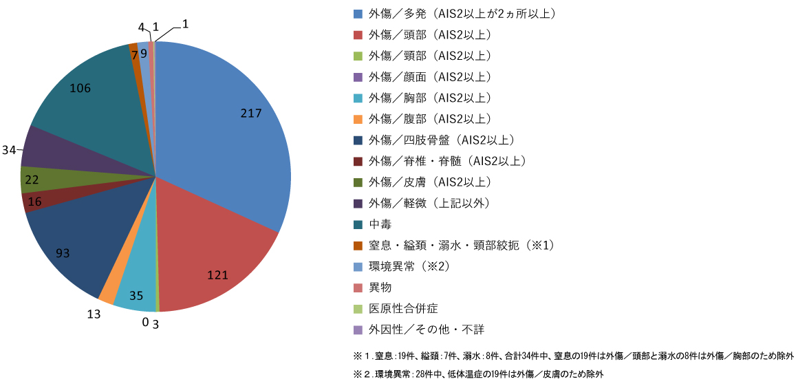 外因性疾患