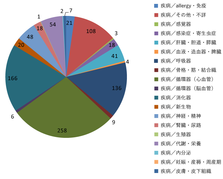 内因性疾患