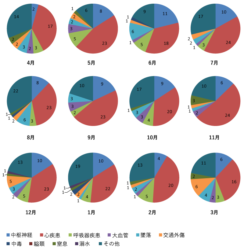 疾患別割合