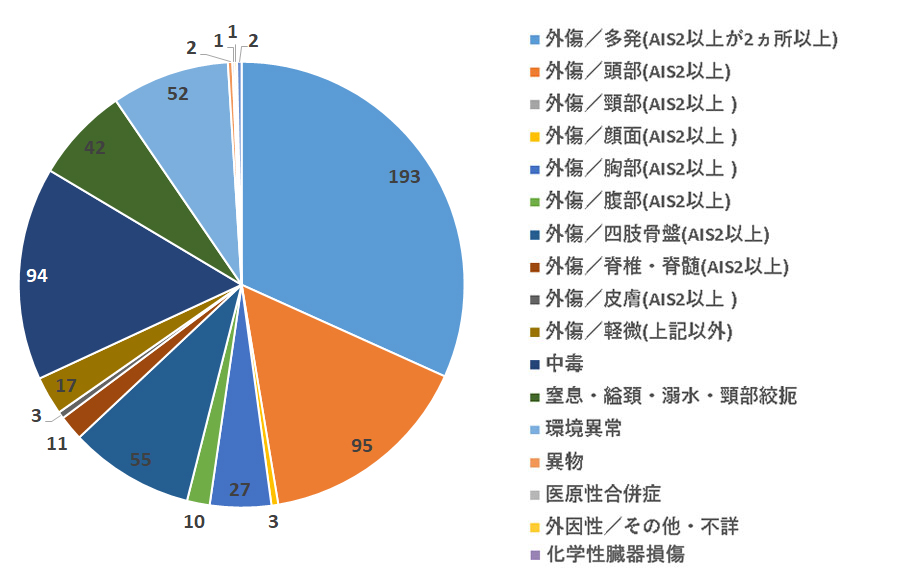 外因性疾患