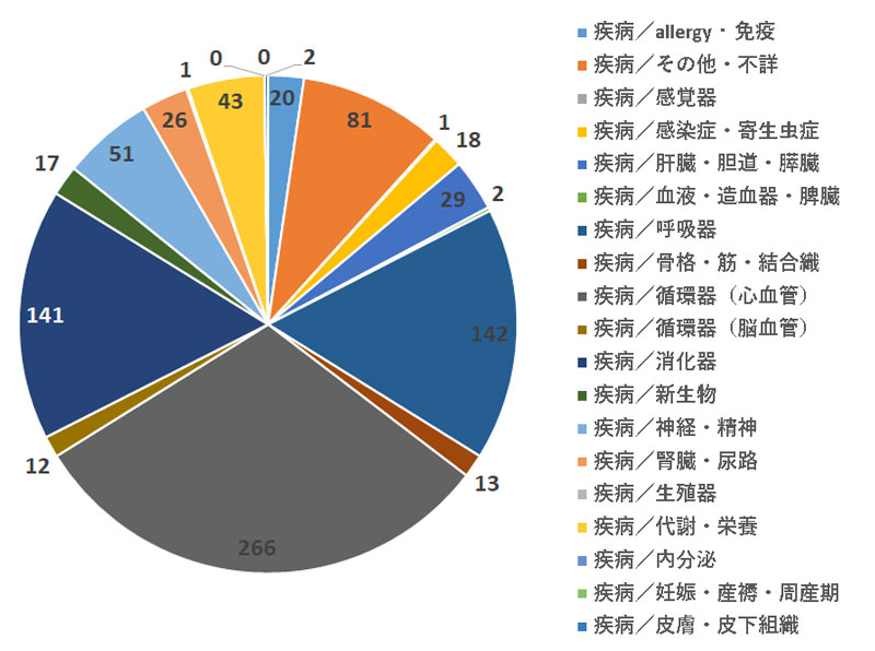 内因性疾患