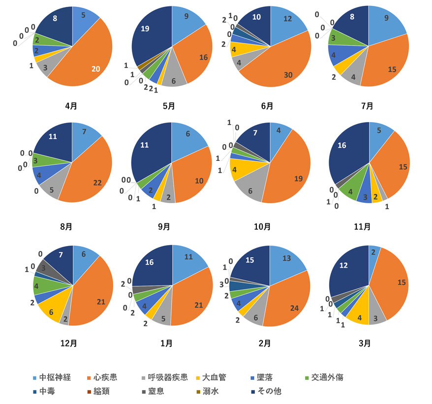 疾患別割合