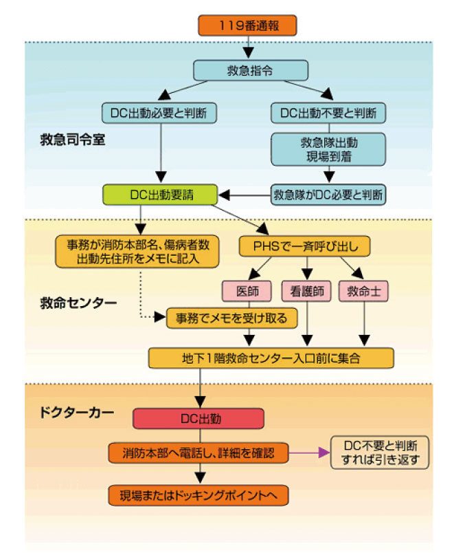 119番通報から出動までの流れ