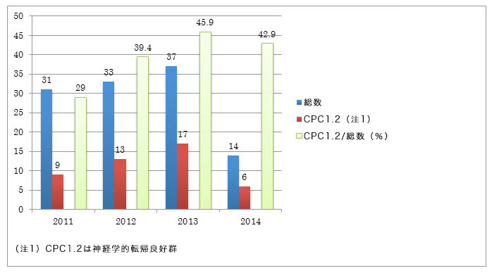 ECPR・脳低温療法グラフ